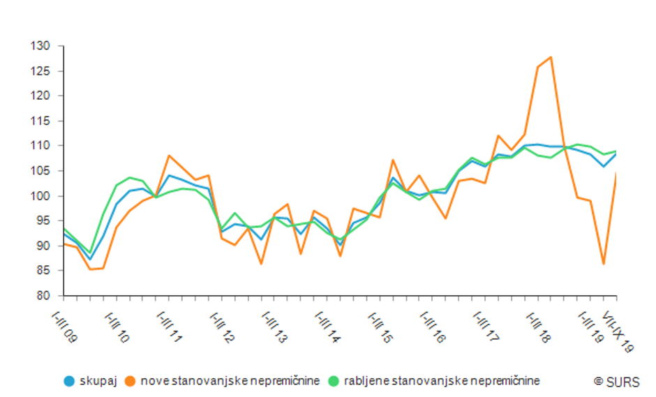 Nepremičnine cene | Avtor: Surs