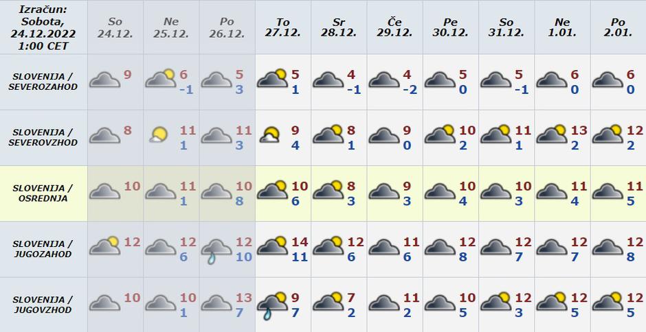 Vreme preglednica | Avtor: Arso