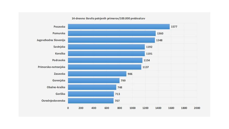 Razmere v regijah | Avtor: NIJZ