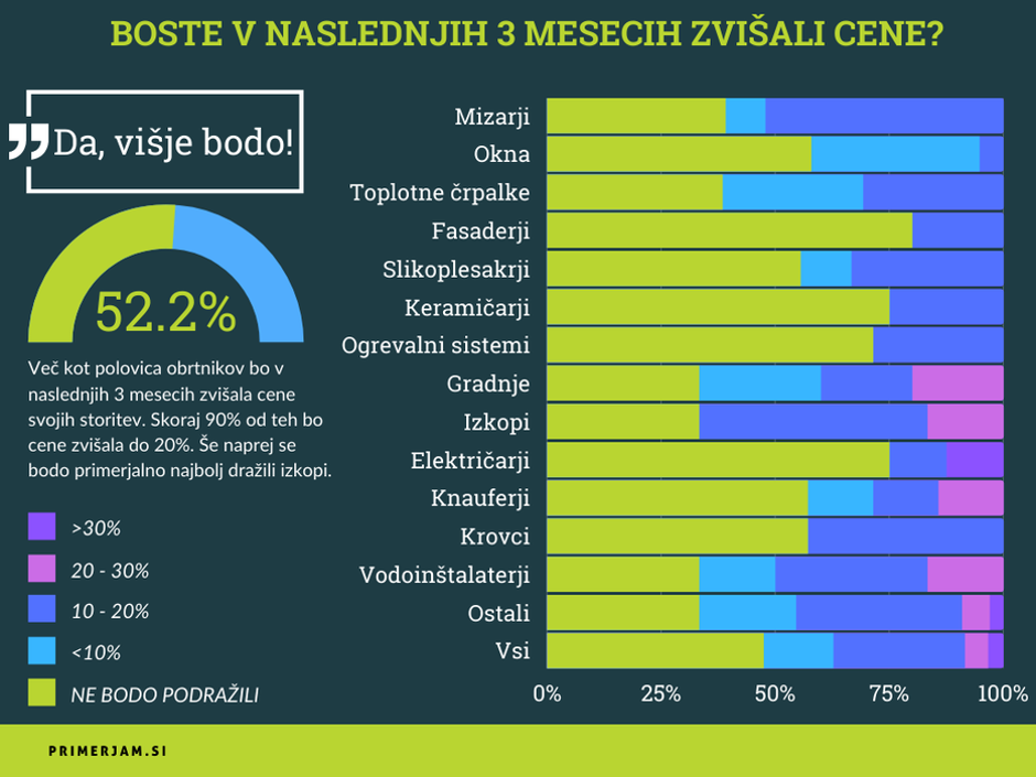 Zvišanje cen | Avtor: Primerjam.si