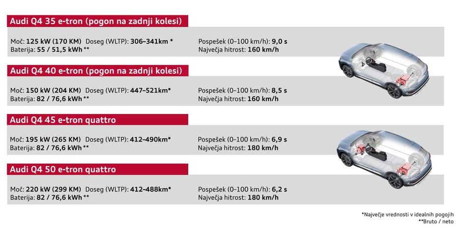 Audi Q4 e-tron | Avtor: Audi