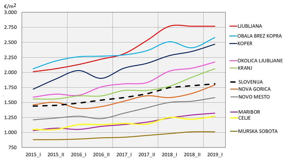 povprečne cene nepremičnin | Avtor: Gurs