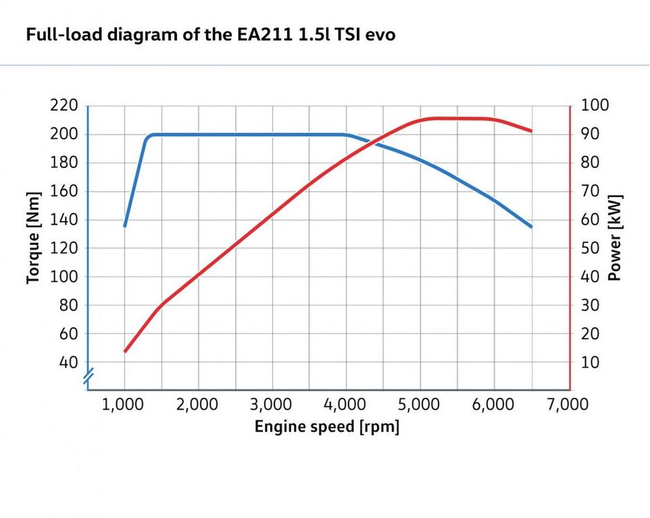 Diagram moči | Avtor: Volkswagen