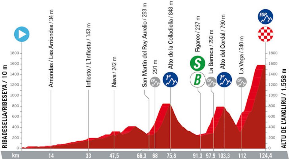 Profil 17. etape Vuelte