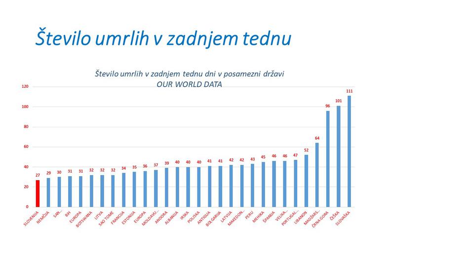 Število mrtvih v zadnjem tednu | Avtor: Vlada RS