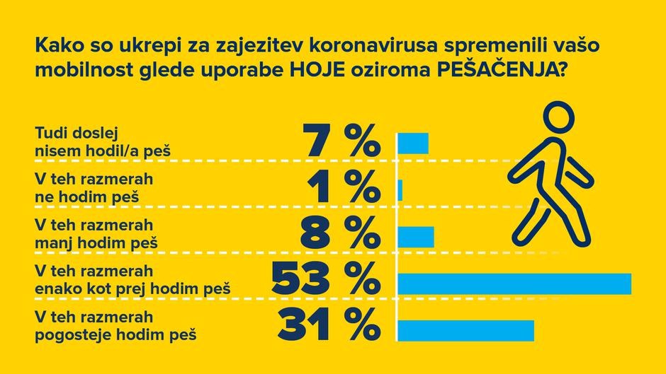 AMZS raziskava o mobilnosti prebivalcev Slovenije med krizo covid-19 | Avtor: AMZS