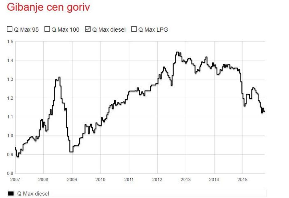 Cene goriv | Avtor: Petrol