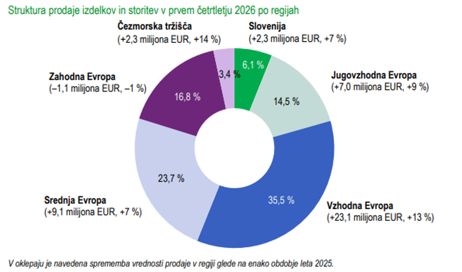 Poslovni rezultati Krke | Avtor: Krka
