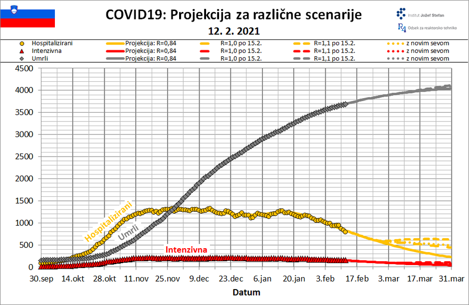 IJS - Projekcije | Avtor: IJS