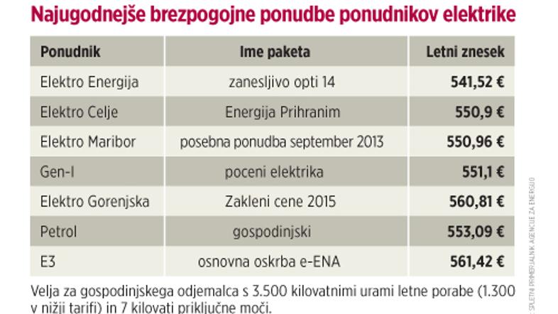 elektro energija