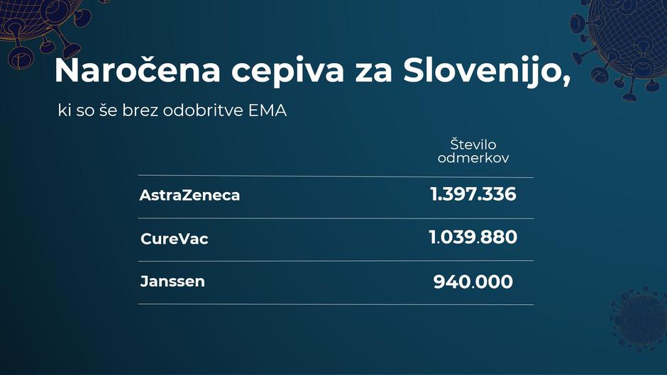 Naročena cepiva brez odobritve | Avtor: Vlada RS