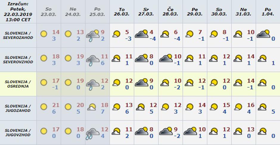 vreme napoved | Avtor: prtscr Meteo.si