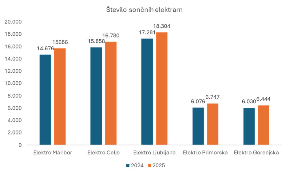 Število samooskrbnih sončnih elektrarn 2024 in 2025 | Avtor: ELES