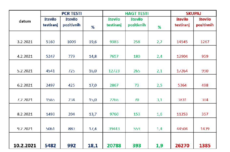 podatki covid | Avtor: Vlada RS