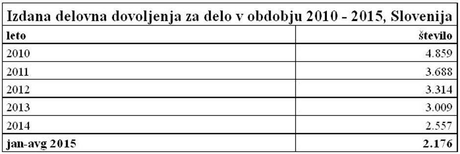 Delovna dovoljenja | Avtor: Zavod Republike Slovenije za zaposlovanje (ZRSZ)
