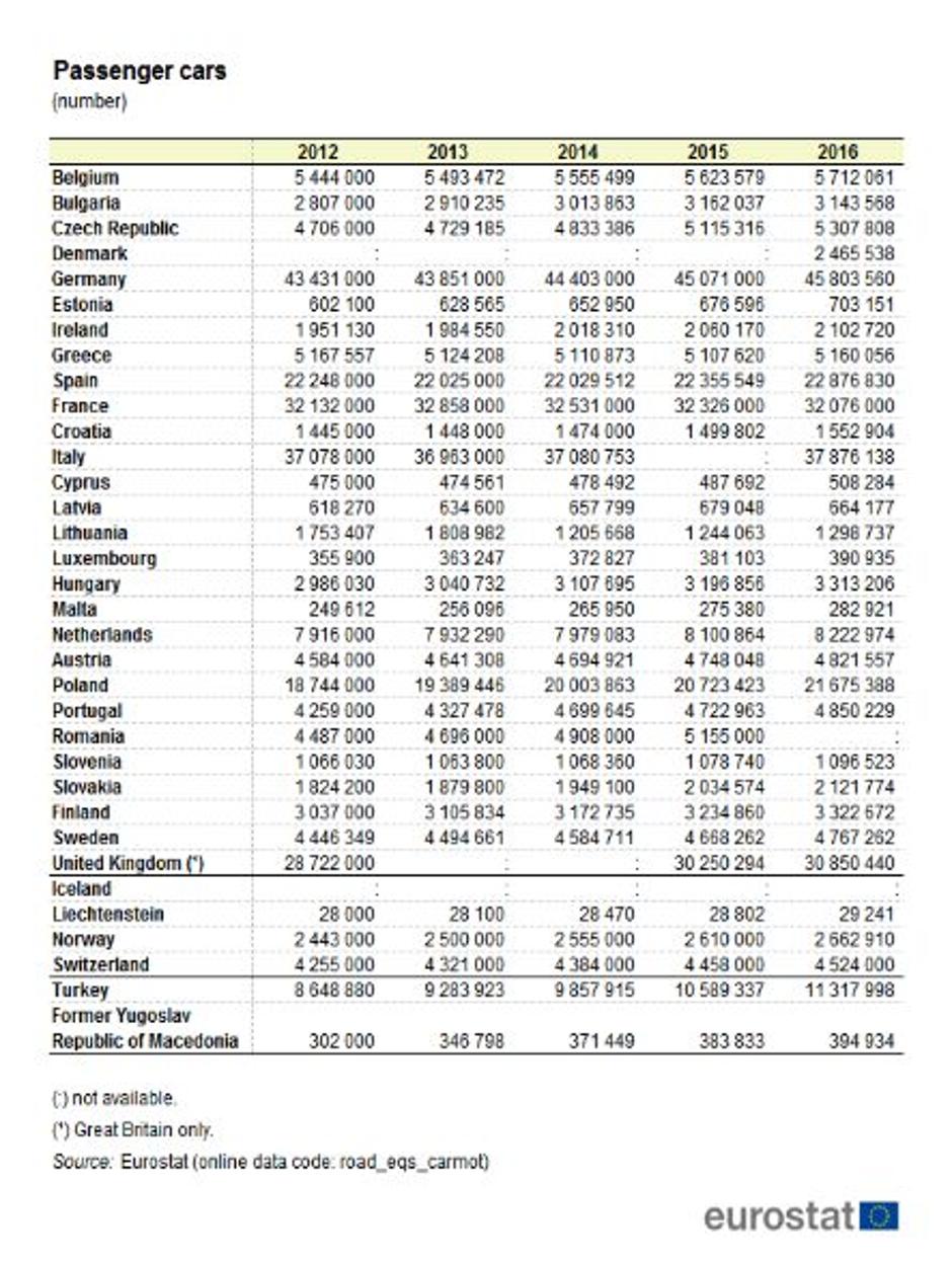 Eurostat | Avtor: Eurostat