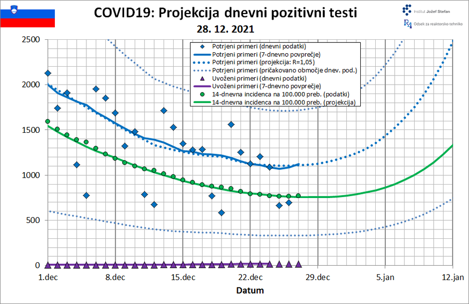 projekcije epidemija | Avtor: IJS