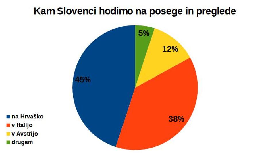 Graf pregledi tujina | Avtor: zurnal24.si