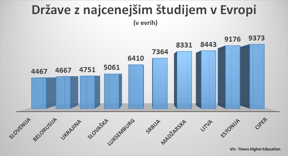 cena študija | Avtor: Žurnal24 main