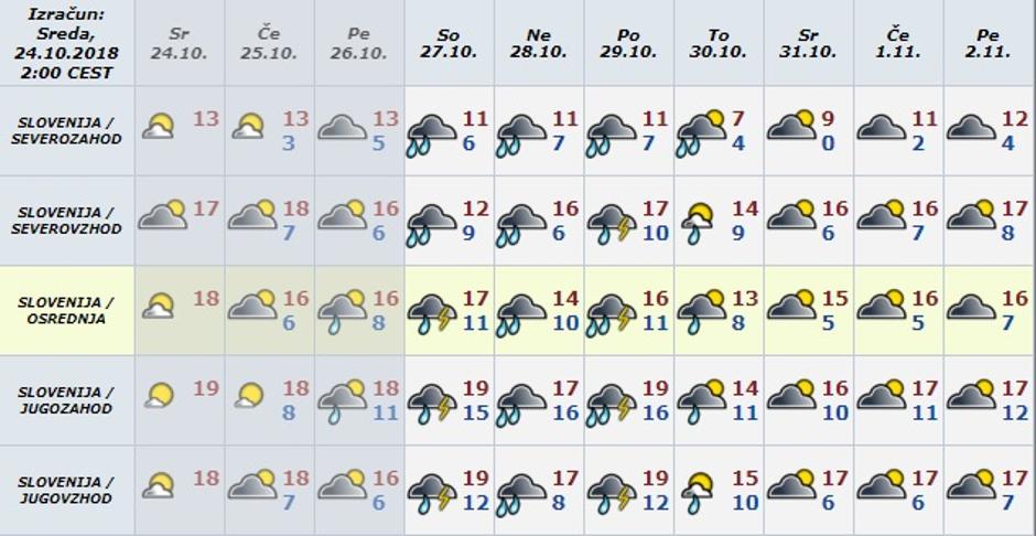 vreme napoved padavine | Avtor: Arso