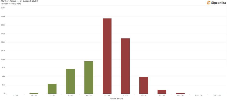 Maribor hitrost | Avtor: Zajem zaslona/MOM