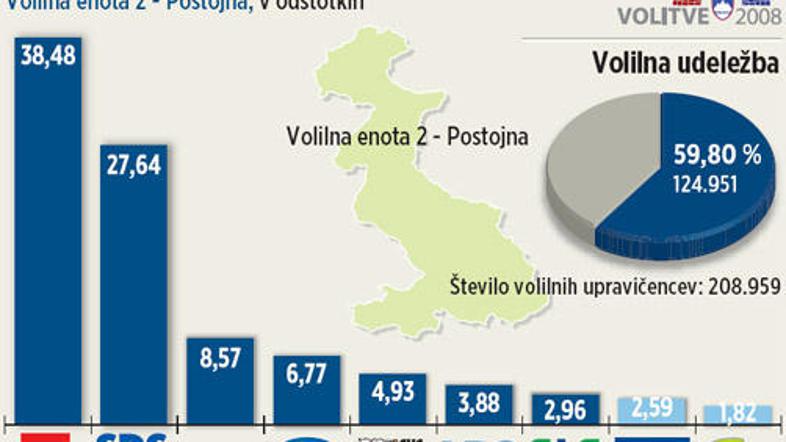 Samo v dveh volilnih enotah, naši in Ljubljana - Center, je SD tako močno prehit