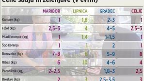 Preverili smo cene na mariborski in celjski tržnici, primerjali pa smo jih tudi 