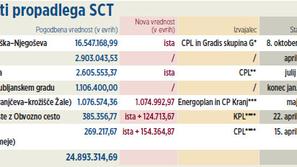 SCT, MOL, projekt