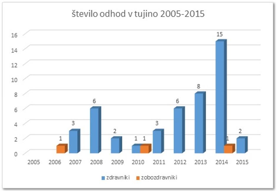 Odhodi zdravnikov v tujino | Avtor: ZZS