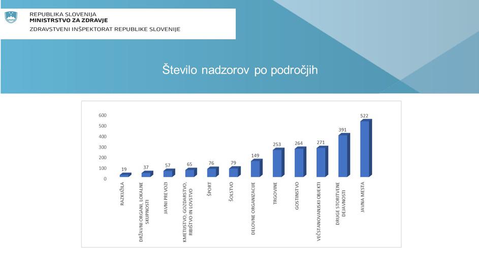 inšpekcijski nadzori