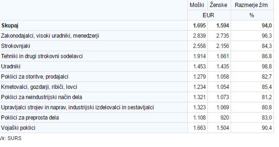 Zaslužek po spolu in poklicih | Avtor: SURS