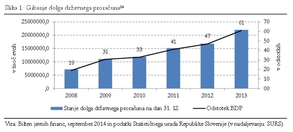 Tabela zadolževanje 2 | Avtor: RaS