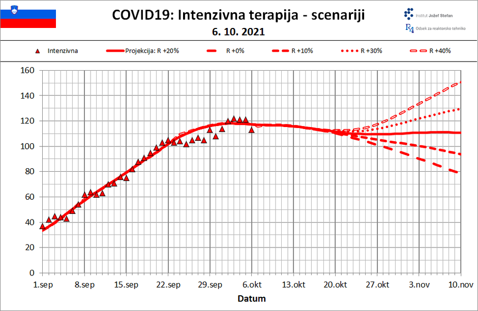 Projekcija epidemije | Avtor: IJS