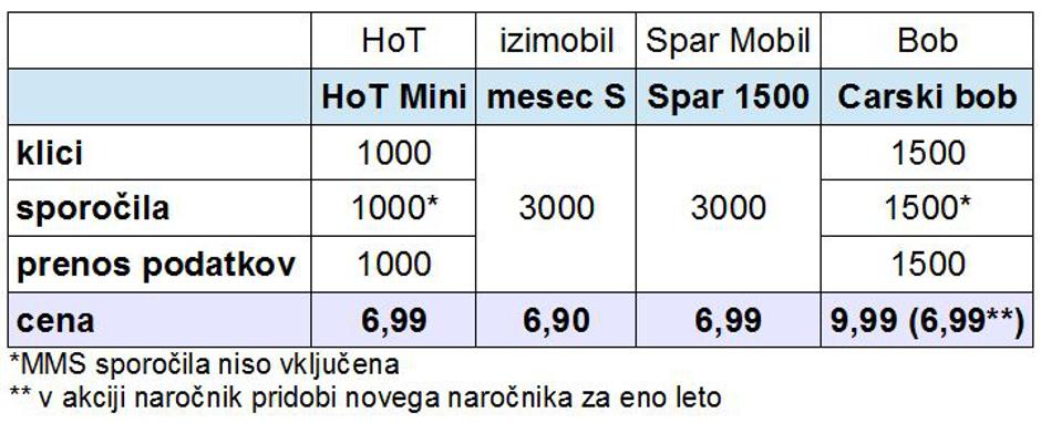Paketi za sedem evrov | Avtor: zurnal24.si