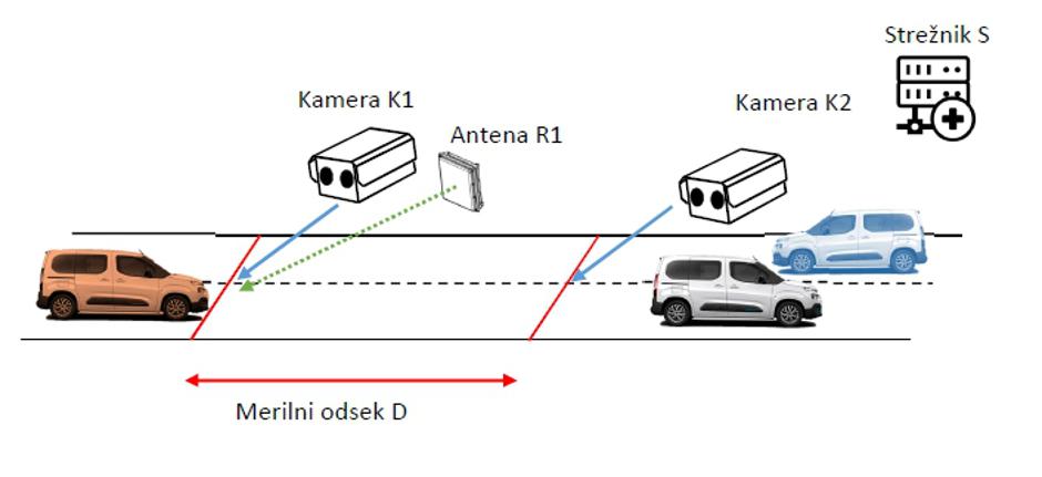 Sekcijsko merjenje hitrosti | Avtor: Urad za meroslovje