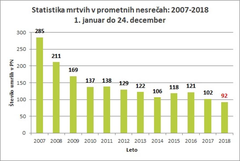 Statistika prometnih nesreč | Avtor: Žurnal24 