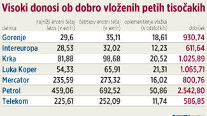 Če ste v delnice vsakega od podjetij prve kotacije vložili sedemsto evrov, ste d