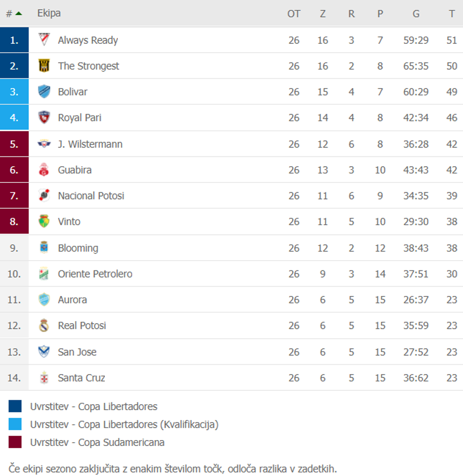 Bolivijska liga | Avtor: FlashScore.si