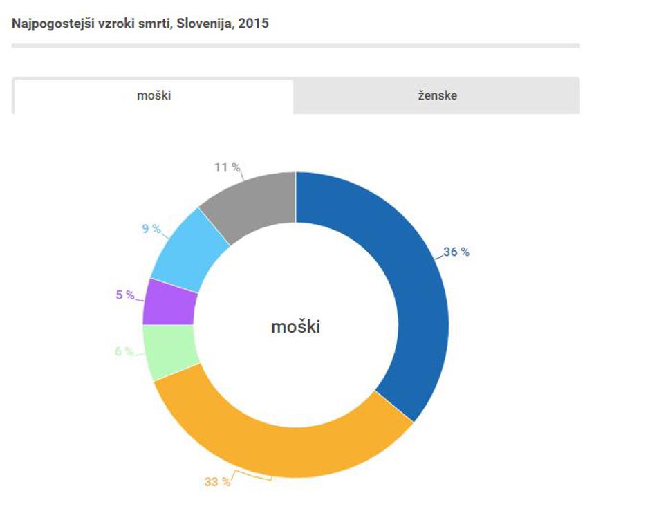 Umrljivost glede na bolezni | Avtor: SURS