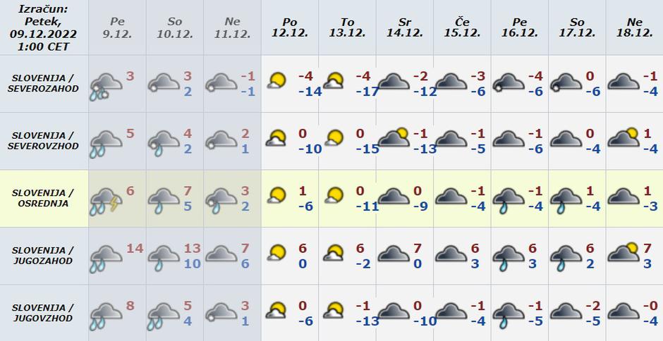 Vreme preglednica | Avtor: Arso