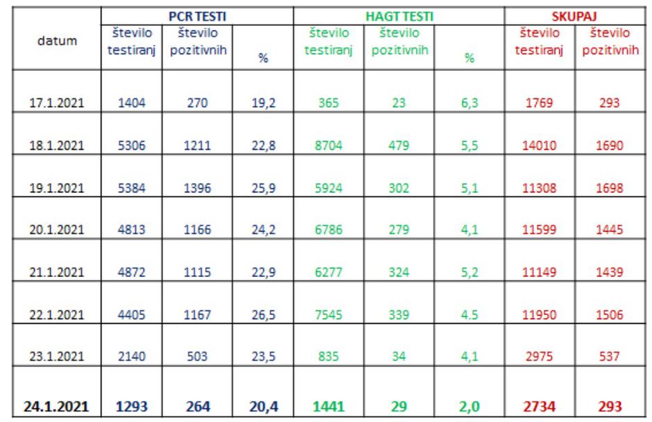 Epidemiološka slika v Sloveniji | Avtor: NIJZ