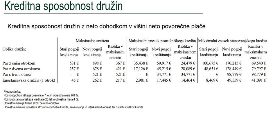 krediti | Avtor: Banka Slovenije