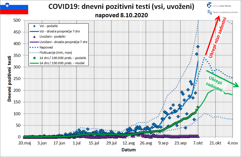 projekcija širjenje covida-19 v Sloveniji | Avtor: IJS