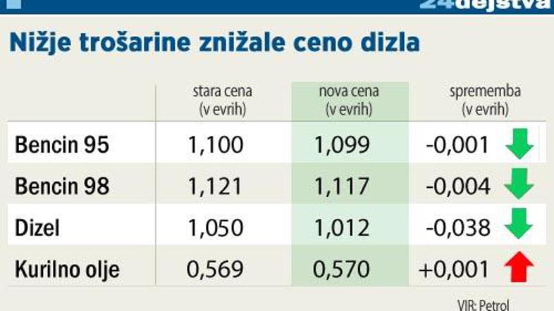 Vlada je z nižanjem trošarin poskrbela za nižje cene goriva.