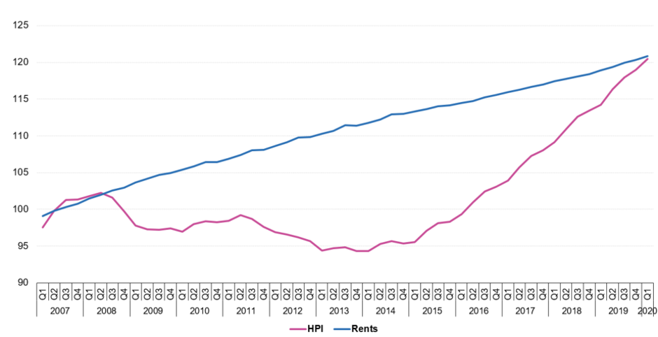 nepremičnine | Avtor: eurostat