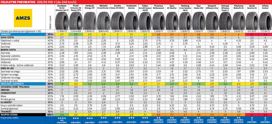 Test celoletnih pnevmatik AMZS | Avtor: AMZS