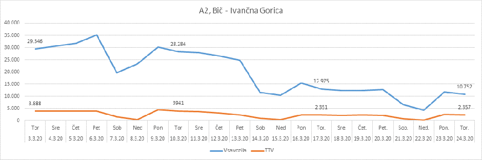 Darsovi števci prometa koronavirus | Avtor: Dars