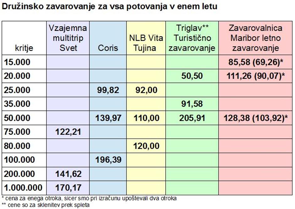 Zavarovanja za tujino | Avtor: zurnal24.si