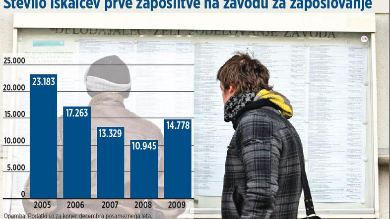Na zavodu za zaposlovanje je bilo konec decembra lani prijavljenih 4.711 iskalce