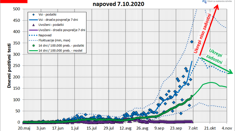 projekcije širjenje covid-19